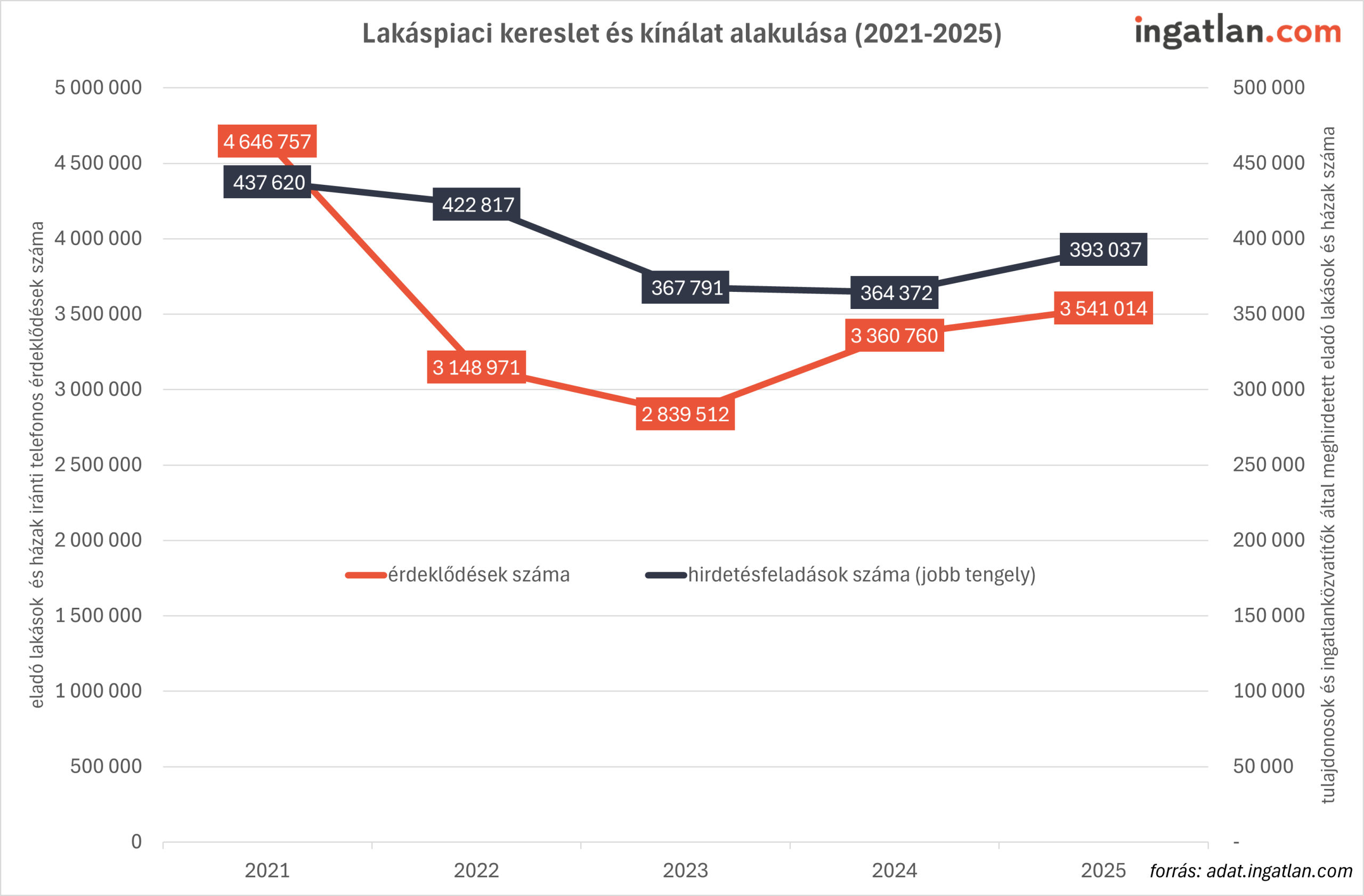 Vonaldiagram „Lakáspiaci kereslet és kínálat alakulása (2021–2025)” címmel, az ingatlan.com adatai alapján. A grafikon két idősor alakulását mutatja évenkénti bontásban. A bal oldali tengely az eladó lakások és házak iránti telefonos érdeklődések számát jelzi, 0-tól 5 millióig. A jobb oldali tengely az ingatlantulajdonosok és -közvetítők által feladott eladó lakás- és házhirdetések számát mutatja, 0-tól 500 ezerig. A narancssárga vonal az érdeklődések számát ábrázolja: 2021-ben kb. 4 646 757 érdeklődés, 2022-ben jelentős visszaesés 3 148 971-re, 2023-ban további csökkenés 2 839 512-re, 2024-ben emelkedés 3 360 760-ra, 2025-ben további növekedés 3 541 014 érdeklődésre. A sötétkék vonal a hirdetésfeladások számát mutatja: 2021-ben 437 620 hirdetés, 2022-ben enyhe csökkenés 422 817-re, 2023-ban erősebb visszaesés 367 791-re, 2024-ben stagnálás közeli érték 364 372, 2025-ben ismét emelkedés 393 037 hirdetésre. A grafikon összképe szerint a kereslet 2021 és 2023 között jelentősen visszaesett, majd 2024–2025-ben élénkülésnek indult, miközben a kínálat lassabban reagált, és csak 2025-ben mutat egyértelmű növekedést. Az ábra a kereslet és kínálat közötti időbeli eltérést és a lakáspiac ciklikus alkalmazkodását szemlélteti.