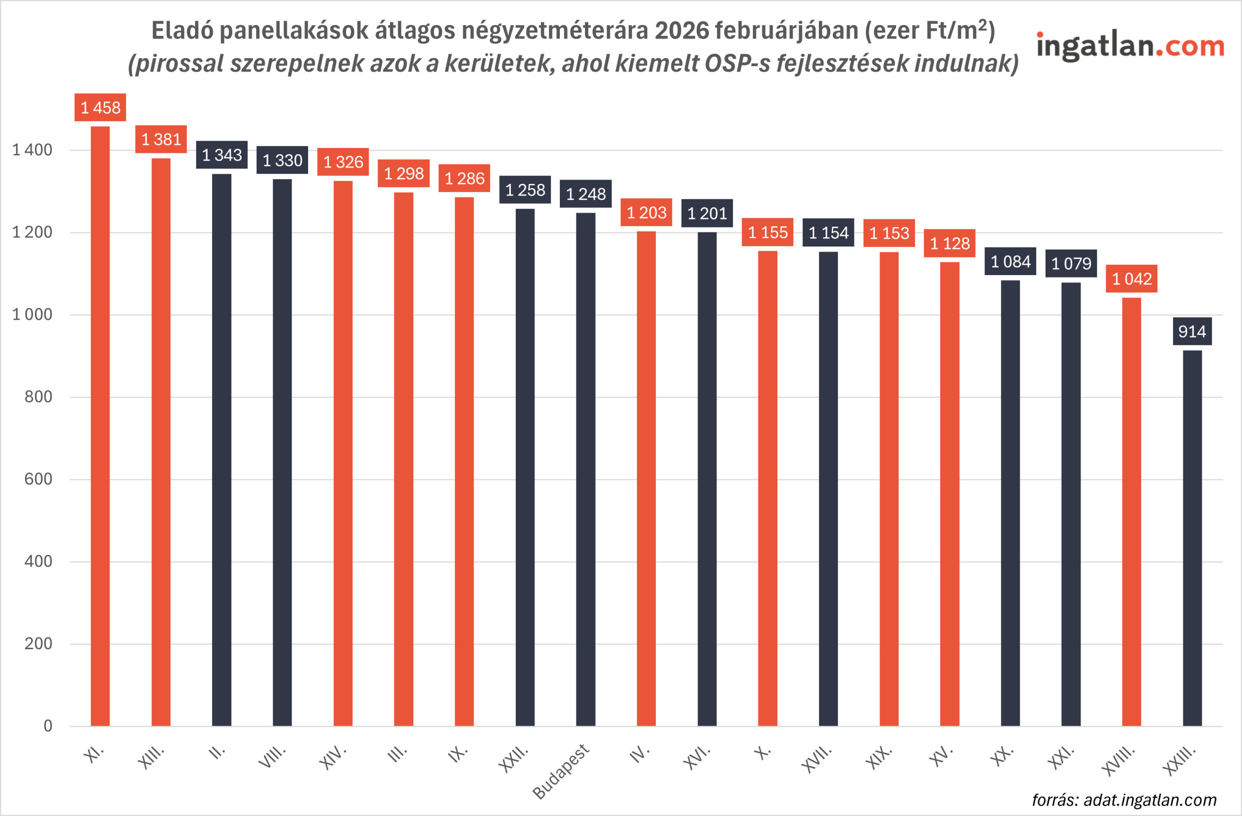 Az ábra a budapesti panellakások átlagos négyzetméterárát mutatja 2026 februárjában, kiemelve pirossal azokat a kerületeket, ahol jelentősebb OSP-fejlesztések indulnak. A legmagasabb árszint a XI. kerületben látható (1 458 ezer Ft/m²), ezt a XIII. (1 381 ezer Ft/m²), a II. (1 343 ezer Ft/m²) és a VIII. kerület (1 330 ezer Ft/m²) követi. A budapesti átlag 1 248 ezer Ft/m². Az alacsonyabb árszintű kerületek közé tartozik a XXIII. kerület (914 ezer Ft/m²), míg több külsőbb kerület 1,05–1,15 millió Ft/m² közötti sávban helyezkedik el.