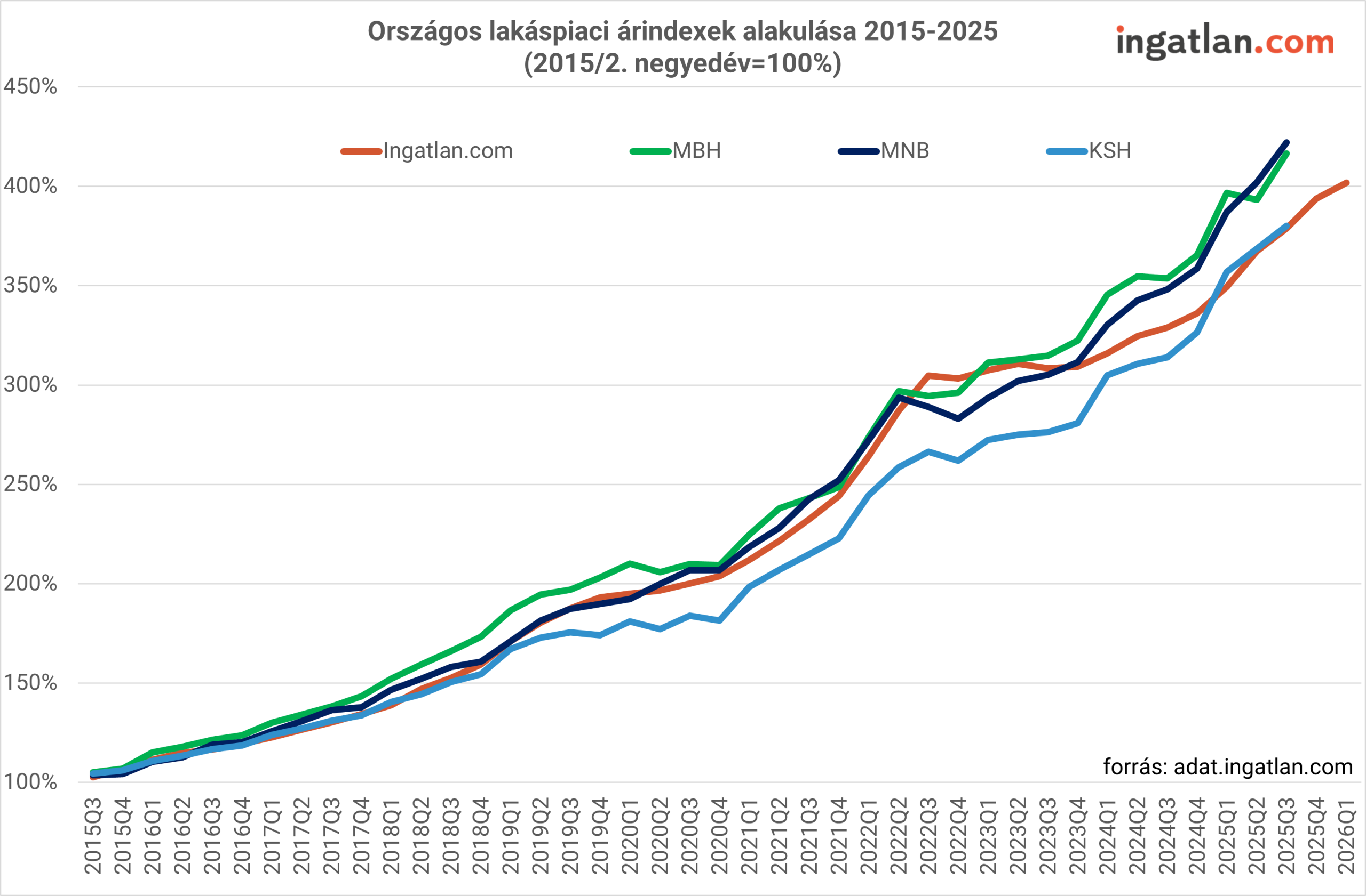 Országos lakáspiaci árindexek időbeli alakulását bemutató részletes vonaldiagram 2015 és 2025 között. A grafikon négy különböző forrás – ingatlan.com, MBH, Magyar Nemzeti Bank (MNB) és Központi Statisztikai Hivatal (KSH) – lakásárindexeit hasonlítja össze, ahol a bázisérték a 2015 második negyedéve (100%). Az ábrán jól látható a lakásárak folyamatos és jelentős emelkedése, különösen 2019 után, majd a 2022–2023-as időszak átmeneti lassulása, ezt követően pedig az árindexek újbóli növekedése 2024–2025-ben.