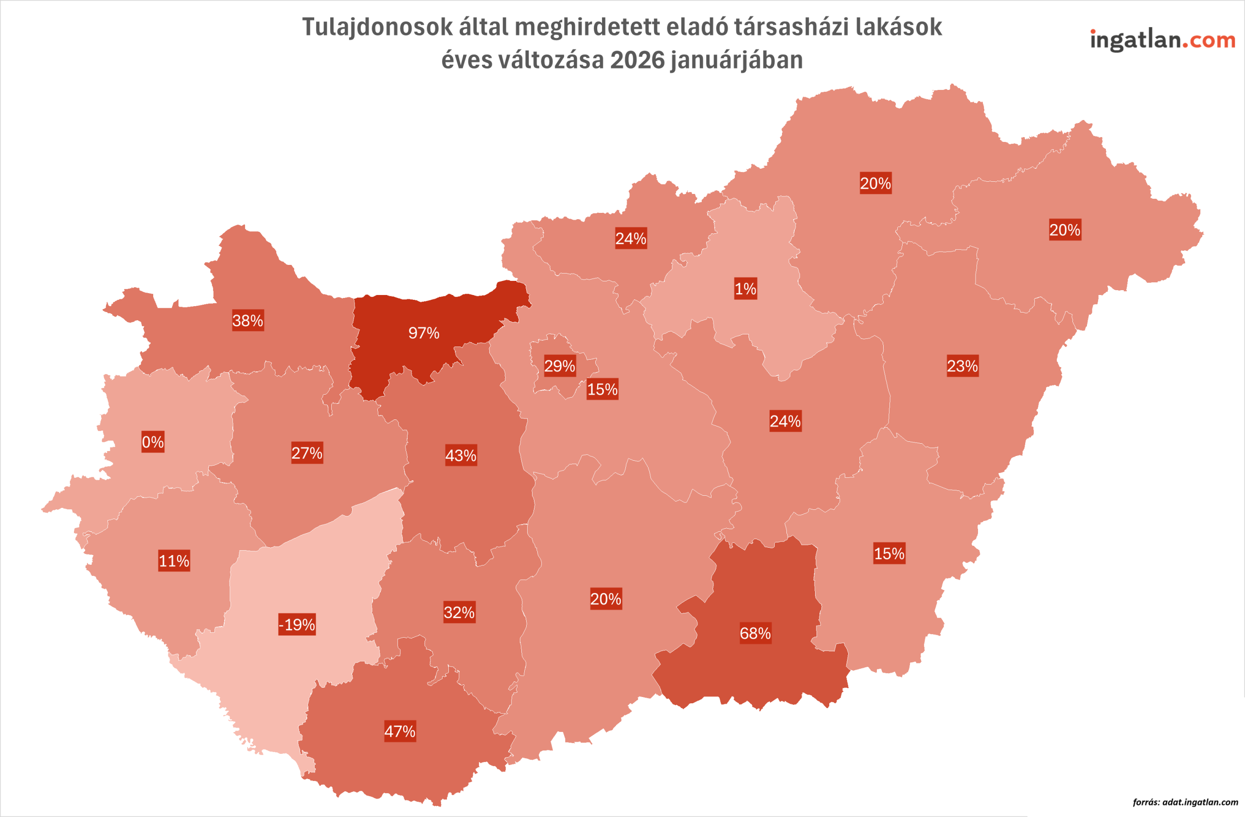 Magyarország térképe megyékre bontva, amely a tulajdonosok által meghirdetett eladó társasházi lakások éves változását mutatja 2026 januárjában. A megyék különböző árnyalatú piros színekkel jelzik a kínálat növekedésének vagy csökkenésének mértékét, a térképen százalékos értékekkel feltüntetve (–19% és +97% között). Az ábra regionális összehasonlítást ad az eladó társasházi lakások kínálatának változásáról.