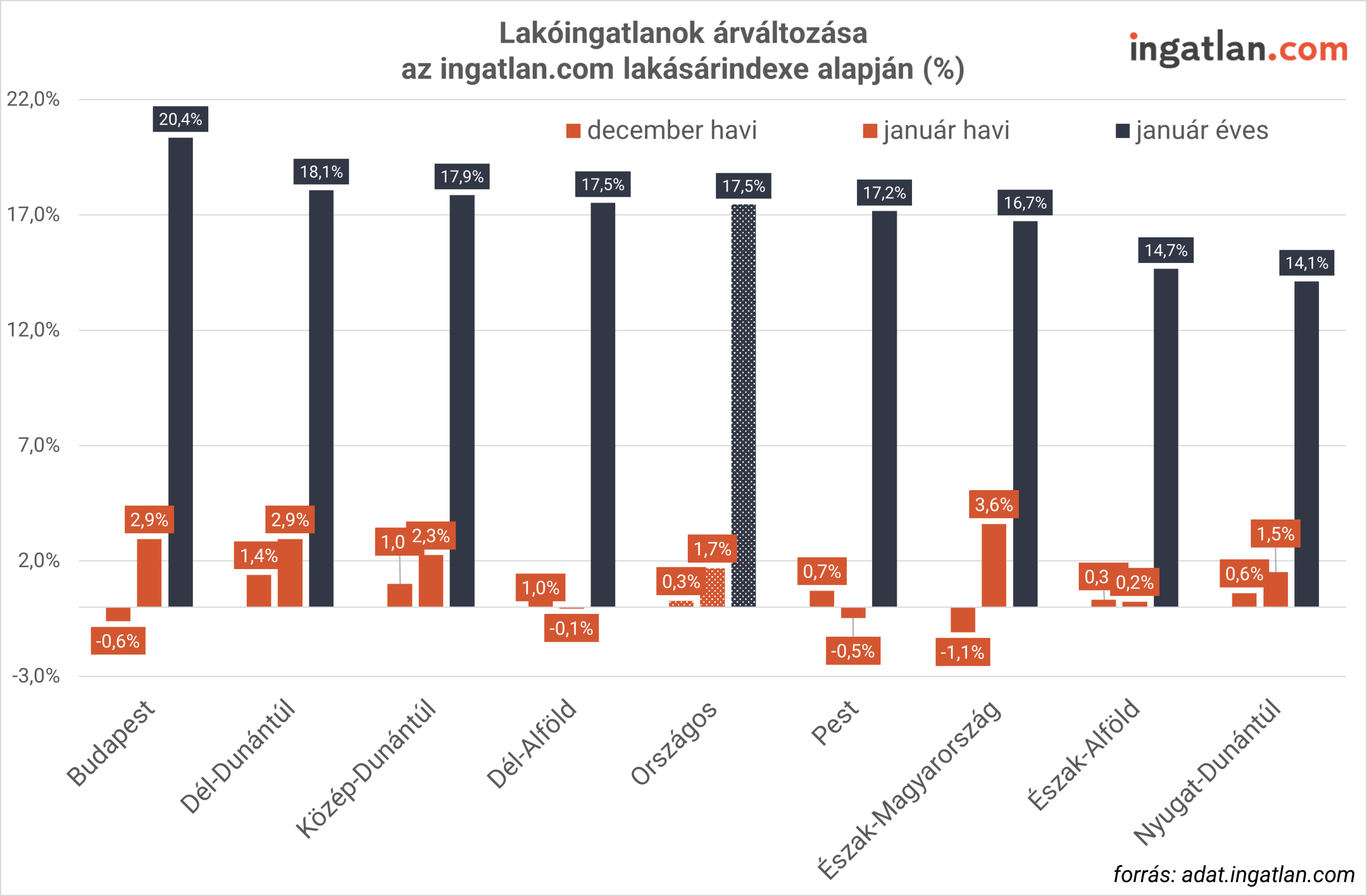 Oszlopdiagram, amely a lakóingatlanok árainak változását mutatja az ingatlan.com lakásárindexe alapján, százalékos formában. A grafikon régiók szerint bontva ábrázolja a december havi, a január havi, valamint a januári éves árváltozásokat. A vizsgált területek: Budapest, Dél-Dunántúl, Közép-Dunántúl, Dél-Alföld, országos átlag, Pest megye, Észak-Magyarország, Észak-Alföld és Nyugat-Dunántúl. A legsötétebb oszlopok az éves változást jelzik, amelyek minden régióban kétszámjegyű drágulást mutatnak: Budapest emelkedik a legnagyobb mértékben, több mint 20 százalékkal, míg a legalacsonyabb éves növekedés Nyugat-Dunántúlon figyelhető meg, körülbelül 14 százalékkal. A havi adatok vegyes képet mutatnak: egyes térségekben mérsékelt emelkedés, máshol kisebb csökkenés látható decemberben vagy januárban. Országos szinten a januári havi árváltozás enyhe növekedést jelez, miközben az éves drágulás közel 18 százalék. A grafikon forrása az adat.ingatlan.com.