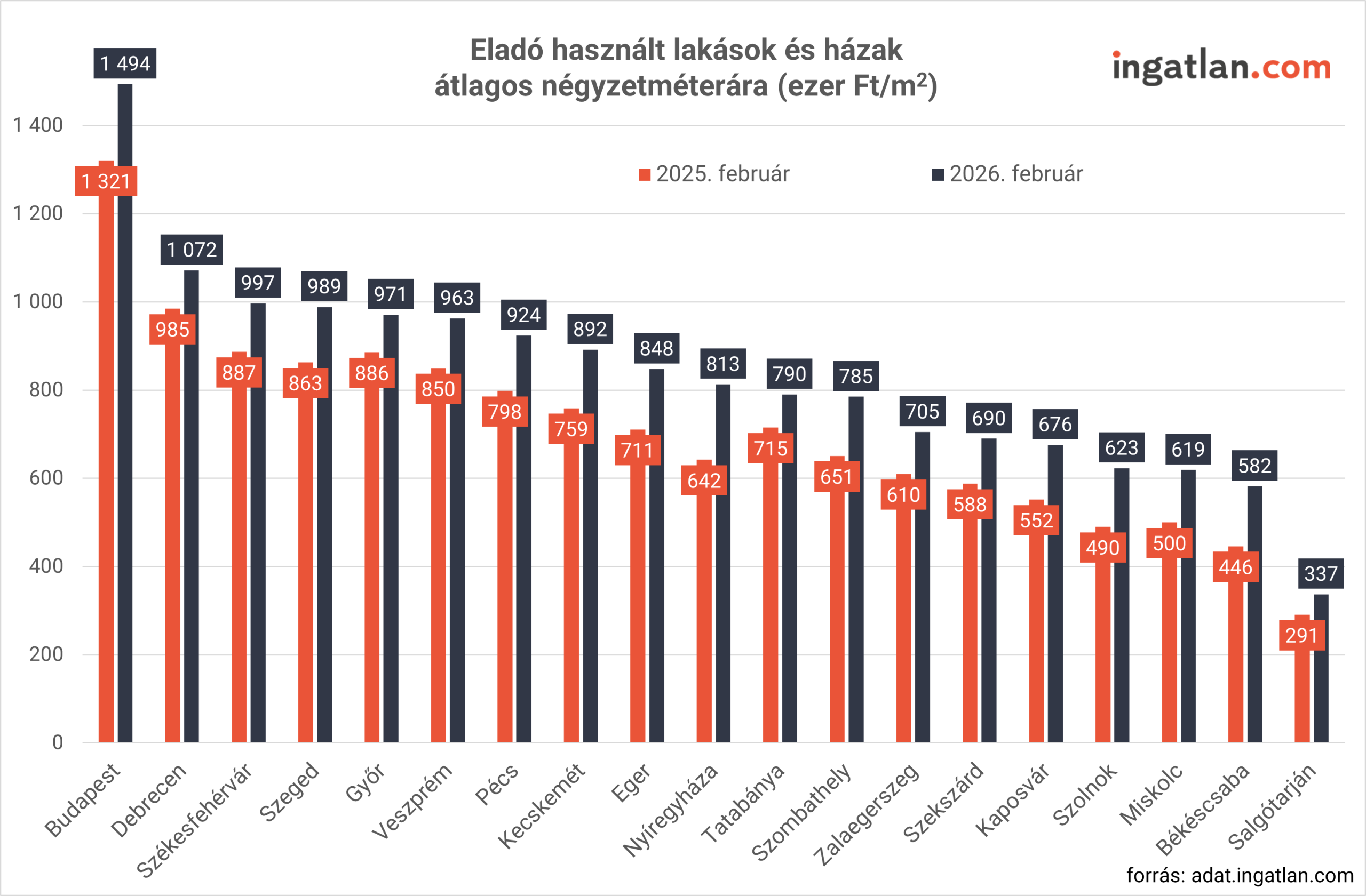 Oszlopdiagram, amely az eladó használt lakások és házak átlagos négyzetméterárát mutatja városonként, ezer forint per négyzetméterben. A grafikon 2025 februárját (narancssárga) és 2026 februárját (sötét szín) hasonlítja össze. A legmagasabb árak Budapesten láthatók, ahol az átlagos négyzetméterár 2026 februárjára közel 1,5 millió forintra emelkedett. A vidéki nagyvárosok – például Debrecen, Székesfehérvár, Szeged és Győr – 950–1 070 ezer forintos ársávban helyezkednek el. Az alacsonyabb árú városok között szerepel Miskolc, Békéscsaba és Salgótarján, utóbbiban 600 ezer forint alatti szinttel. A diagram összességében minden vizsgált városban éves áremelkedést jelez.