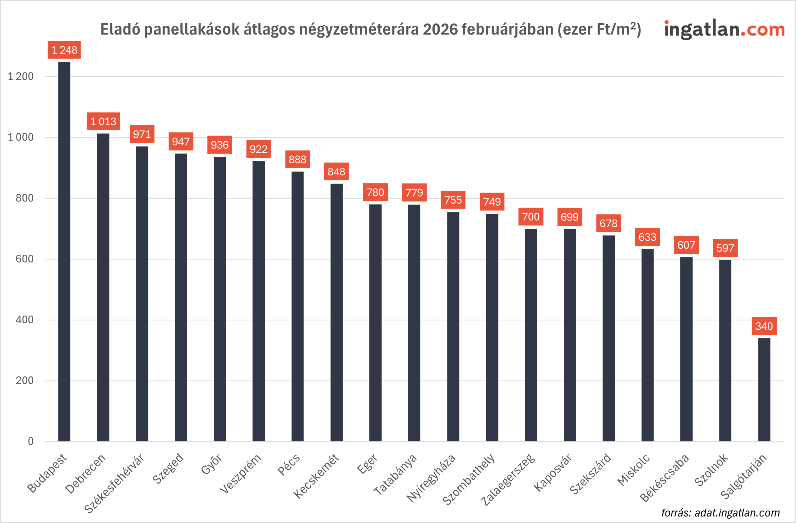 Az ábra a panellakások átlagos négyzetméterárát mutatja 2026 februárjában megyei jogú városokban és Budapesten. A legmagasabb árszint Budapesten látható 1 248 ezer Ft/m²-rel, ezt Debrecen (1 013 ezer Ft/m²), Székesfehérvár (971 ezer Ft/m²) és Szeged (947 ezer Ft/m²) követi. A középmezőnyben Győr, Veszprém, Pécs és Kecskemét szerepel 850–940 ezer Ft/m² közötti értékekkel. Az alacsonyabb árszintű városok között Miskolc (633 ezer Ft/m²), Békéscsaba (607 ezer Ft/m²) és Szolnok (597 ezer Ft/m²) található, míg Salgótarján jelentősen kilóg lefelé 340 ezer Ft/m²-es átlaggal. 