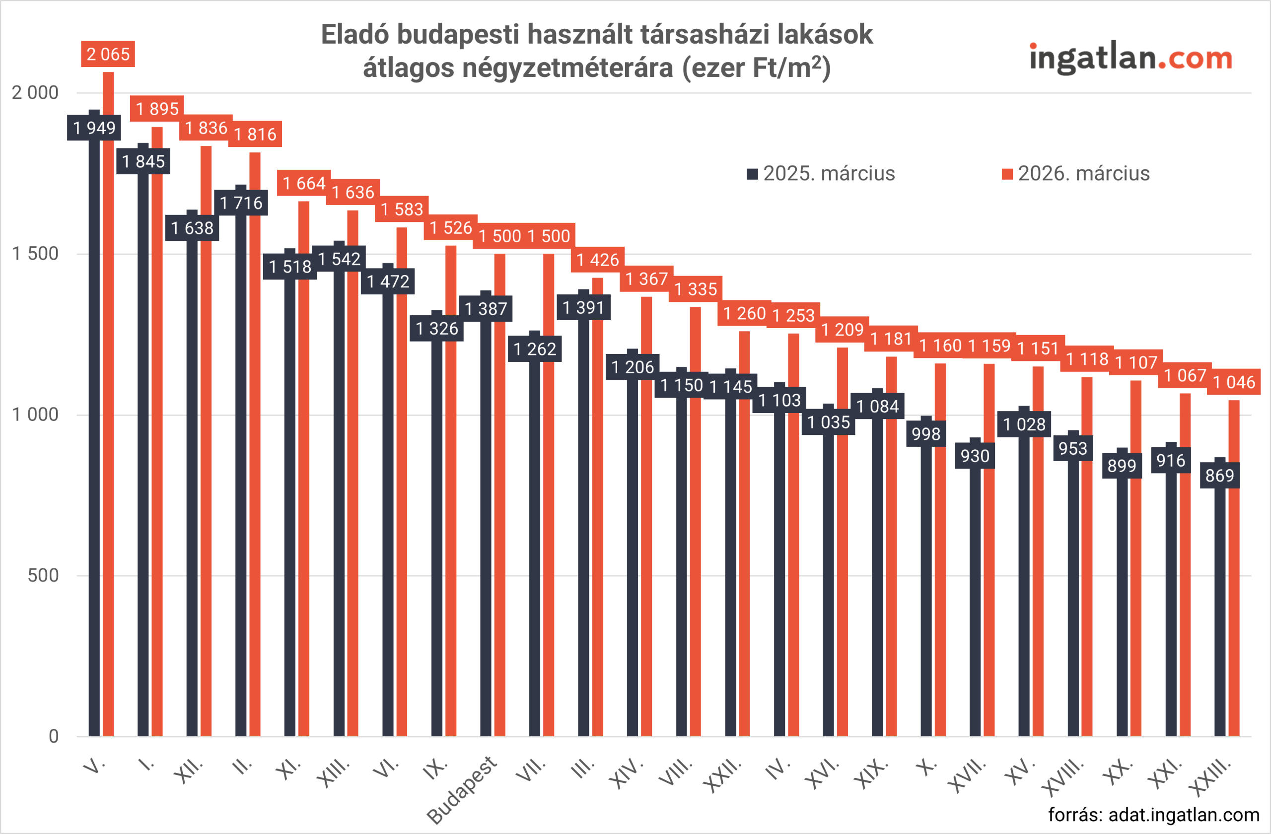 Oszlopdiagram, amely a budapesti használt társasházi lakások átlagos négyzetméterárát mutatja kerületenként 2025 márciusában és 2026 márciusában. A grafikonon a 2026-os árak minden kerületben magasabbak a 2025-ös értékeknél. A legmagasabb négyzetméterár az V. kerületben látható, ahol 2026 márciusában körülbelül 2 065 ezer Ft/m². Magas ár jellemzi az I., XII. és II. kerületet is. A budapesti átlag 2026 márciusában körülbelül 1 500 ezer Ft/m². Az alacsonyabb árú kerületek közé tartozik például a XXI., XX., illetve XXIII. kerület, ahol az átlagos négyzetméterár nagyjából 1 050–1 100 ezer Ft/m² körül alakul. A grafikon forrása az ingatlan.com adatbázisa.
