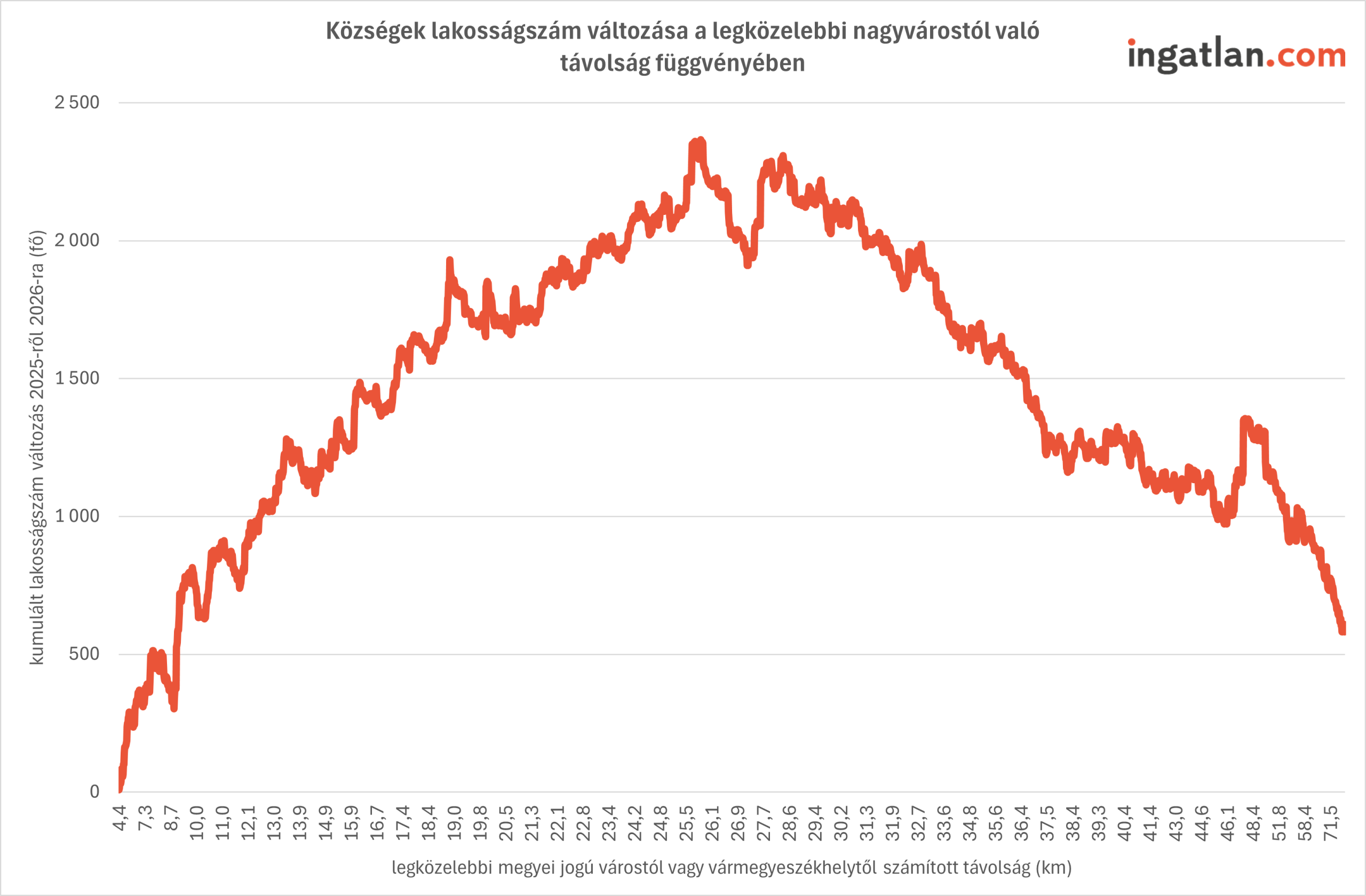 Vonaldiagram, amely a községek lakosságszámának változását mutatja a legközelebbi nagyvárostól mért távolság függvényében. A görbe szerint a növekedés a városoktól távolodva emelkedik, körülbelül 20–30 km között éri el a csúcsát (kb. 2000–2300 fős növekedés), majd 30 km felett fokozatosan csökken. A legnagyobb népességnövekedés tehát az agglomerációs övezetben figyelhető meg.