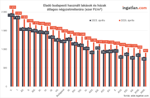 Oszlopdiagram, amely a budapesti használt lakások és házak átlagos négyzetméterárát mutatja kerületenként 2025 és 2026 áprilisában. Minden kerületben emelkedés látható, 2026-ban az árak jellemzően magasabbak; a legdrágább kerületekben 2 millió Ft/m² körüli, míg az olcsóbbakban 900 ezer–1,1 millió Ft/m² közötti szintek jelennek meg.