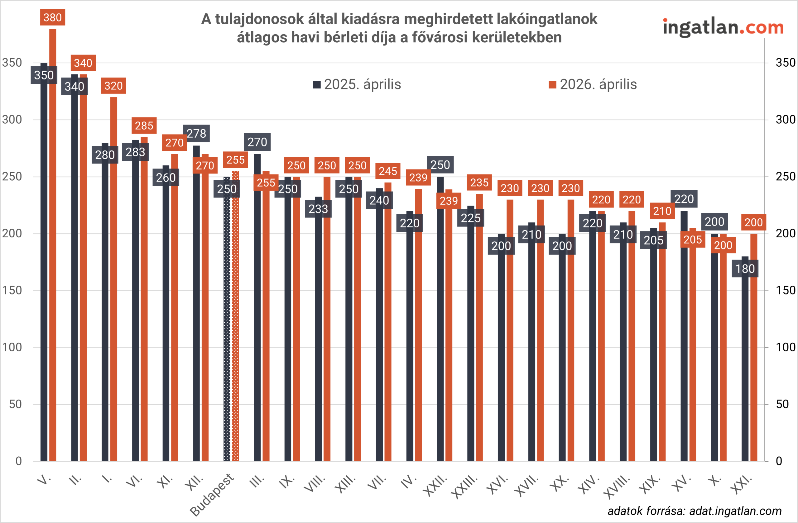 Oszlopdiagram a budapesti kerületek átlagos havi bérleti díjáról 2025 és 2026 áprilisában. A grafikon kerületenként mutatja az árakat, ahol mindenhol növekedés látható; a legmagasabb bérleti díjak az V., II. és I. kerületben jelennek meg.