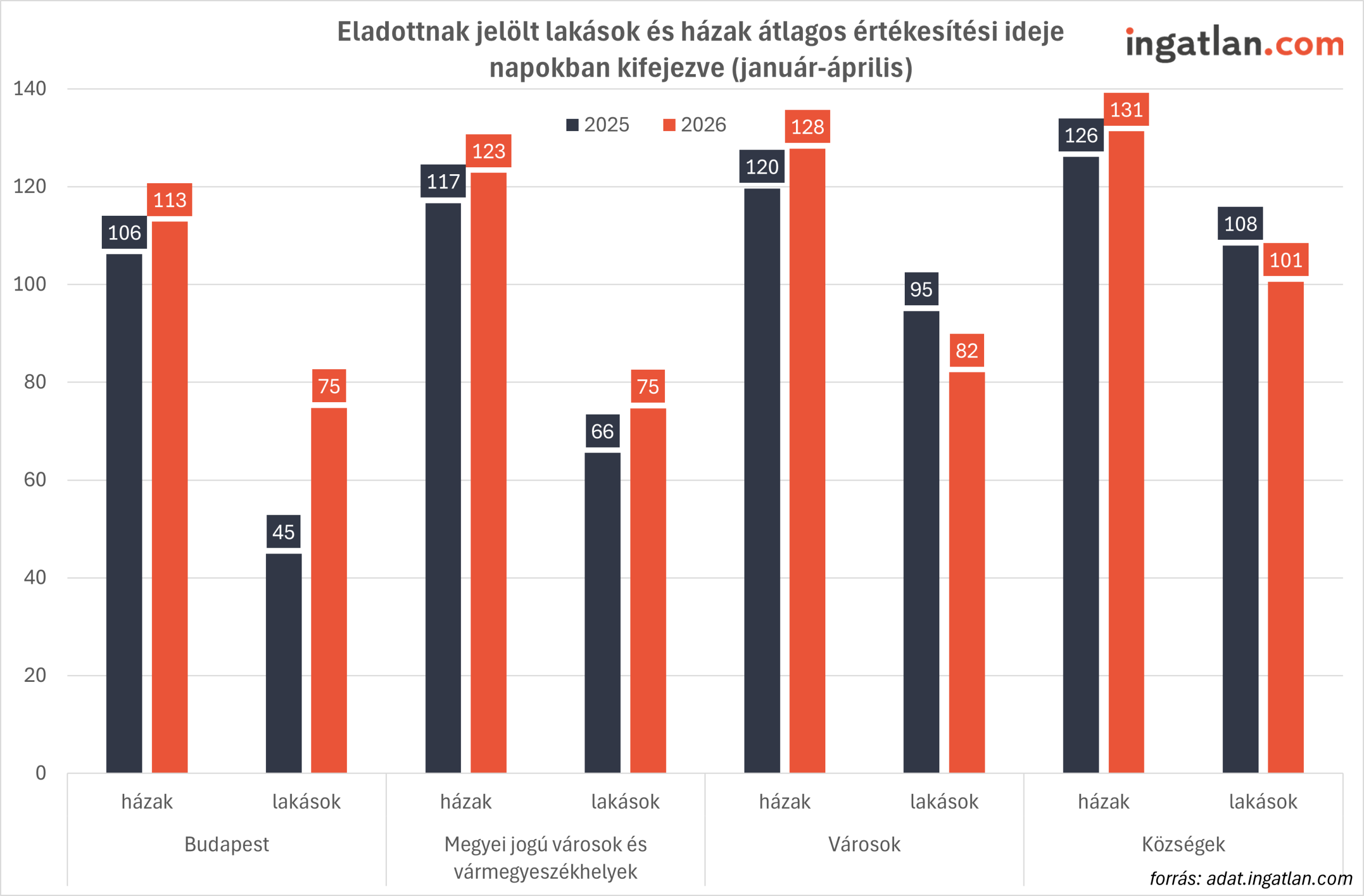 Oszlopdiagram az eladott lakások és házak átlagos értékesítési idejéről (napokban) 2025 és 2026 január–áprilisi időszakában. A grafikon Budapestet, megyei jogú városokat, egyéb városokat és községeket hasonlítja össze; a legtöbb kategóriában 2026-ban kissé hosszabb értékesítési idő látható, különösen a lakások esetében Budapesten.