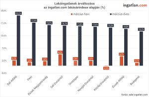 Oszlopdiagram, amely a lakóingatlanok árának változását mutatja régiónként az ingatlan.com indexe alapján, külön a márciusi havi és éves változással. Az éves növekedés minden régióban magas, nagyjából 14–20% között van, míg a havi változás jellemzően 1–4% közötti, egyedül Közép-Dunántúlon enyhe csökkenés látható.