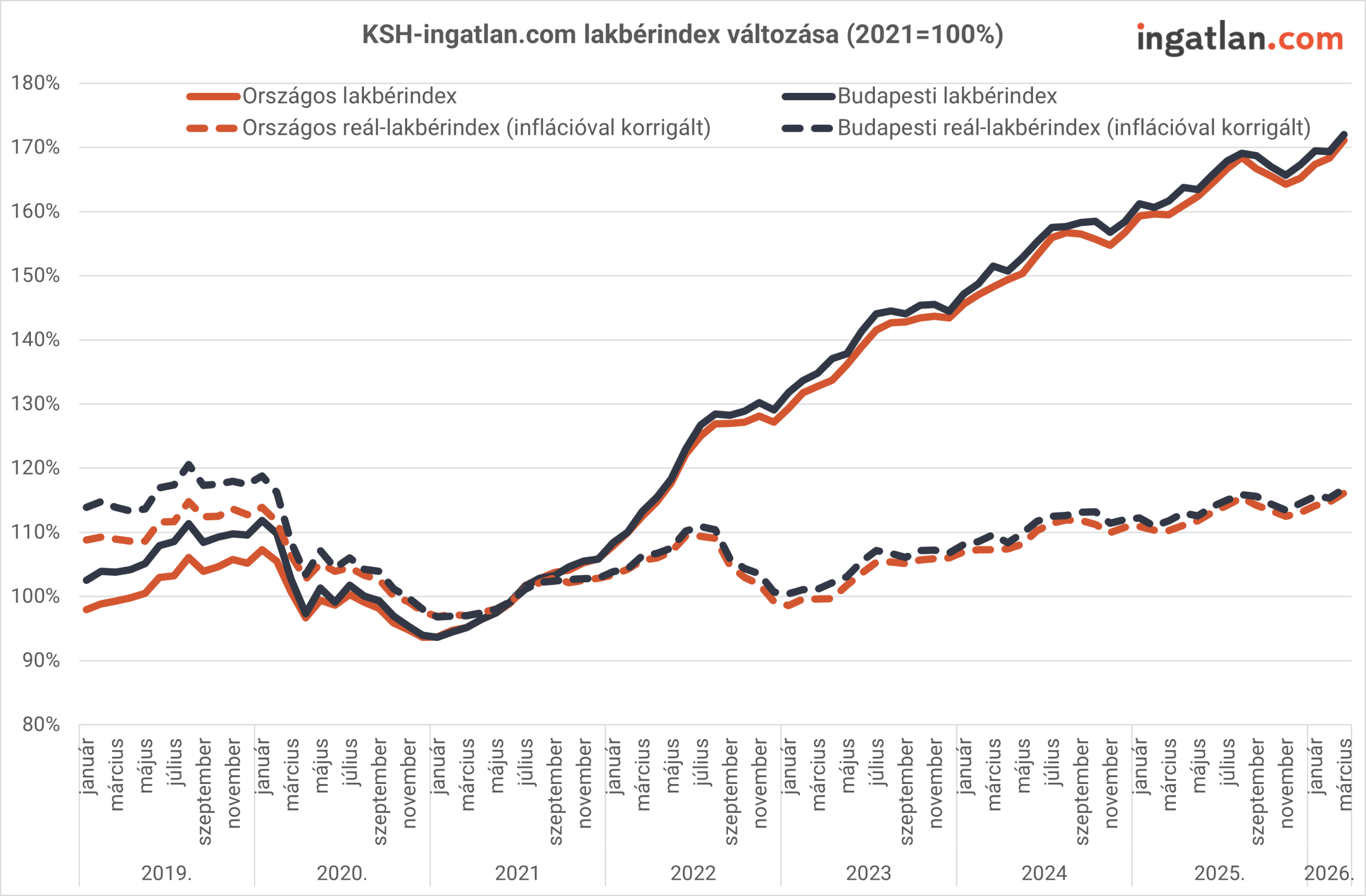 Vonaldiagram a lakbérindex alakulásáról 2019 és 2026 között (2021=100%). Külön görbék jelzik az országos és budapesti, valamint az inflációval korrigált indexeket. A trend összességében emelkedő, kisebb visszaesésekkel, majd erőteljes növekedéssel 2022 után.