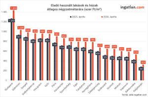 Oszlopdiagram, amely a használt lakások és házak átlagos négyzetméterárát mutatja városonként 2025 és 2026 áprilisában. Minden városban emelkedés látható, Budapest kiemelkedik a legmagasabb árakkal, míg a kisebb városokban alacsonyabb szintek jelennek meg, de ott is egyértelmű a növekedés.
