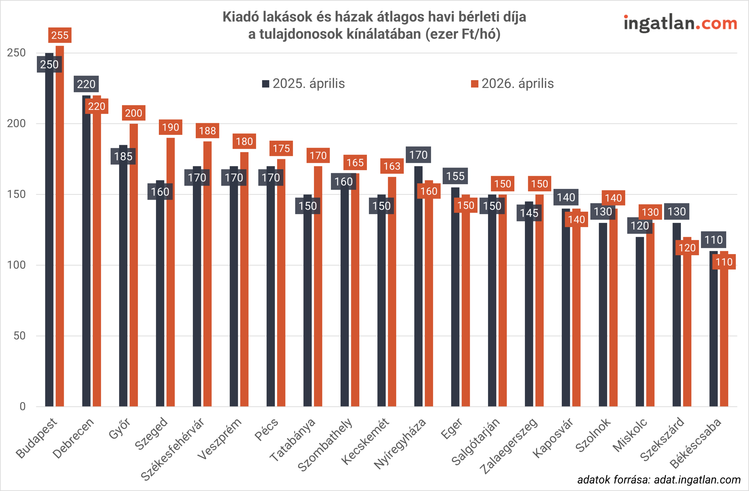 Oszlopdiagram magyarországi városok átlagos havi bérleti díjáról 2025 és 2026 áprilisában. Budapest a legdrágább, míg a kisebb városokban alacsonyabb árak láthatók; a legtöbb településen mérsékelt áremelkedés figyelhető meg.