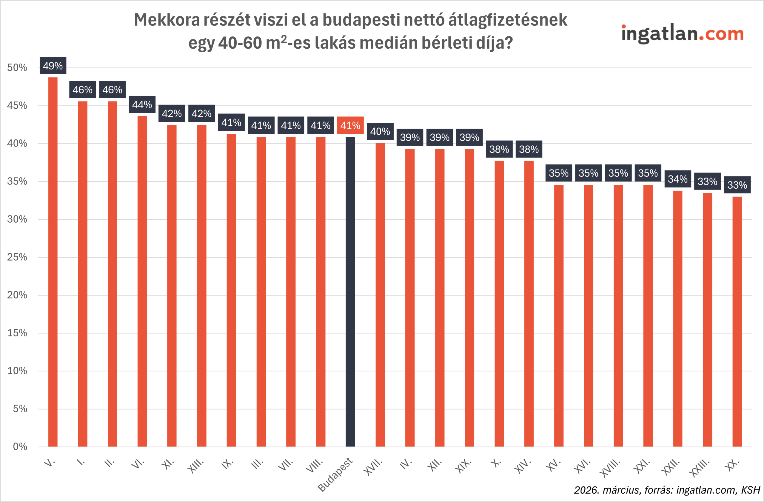 Oszlopdiagram Budapest kerületeiről, amely bemutatja, hogy egy 40–60 négyzetméteres lakás medián bérleti díja a budapesti nettó átlagfizetés hány százalékát emészti fel 2026 márciusában.