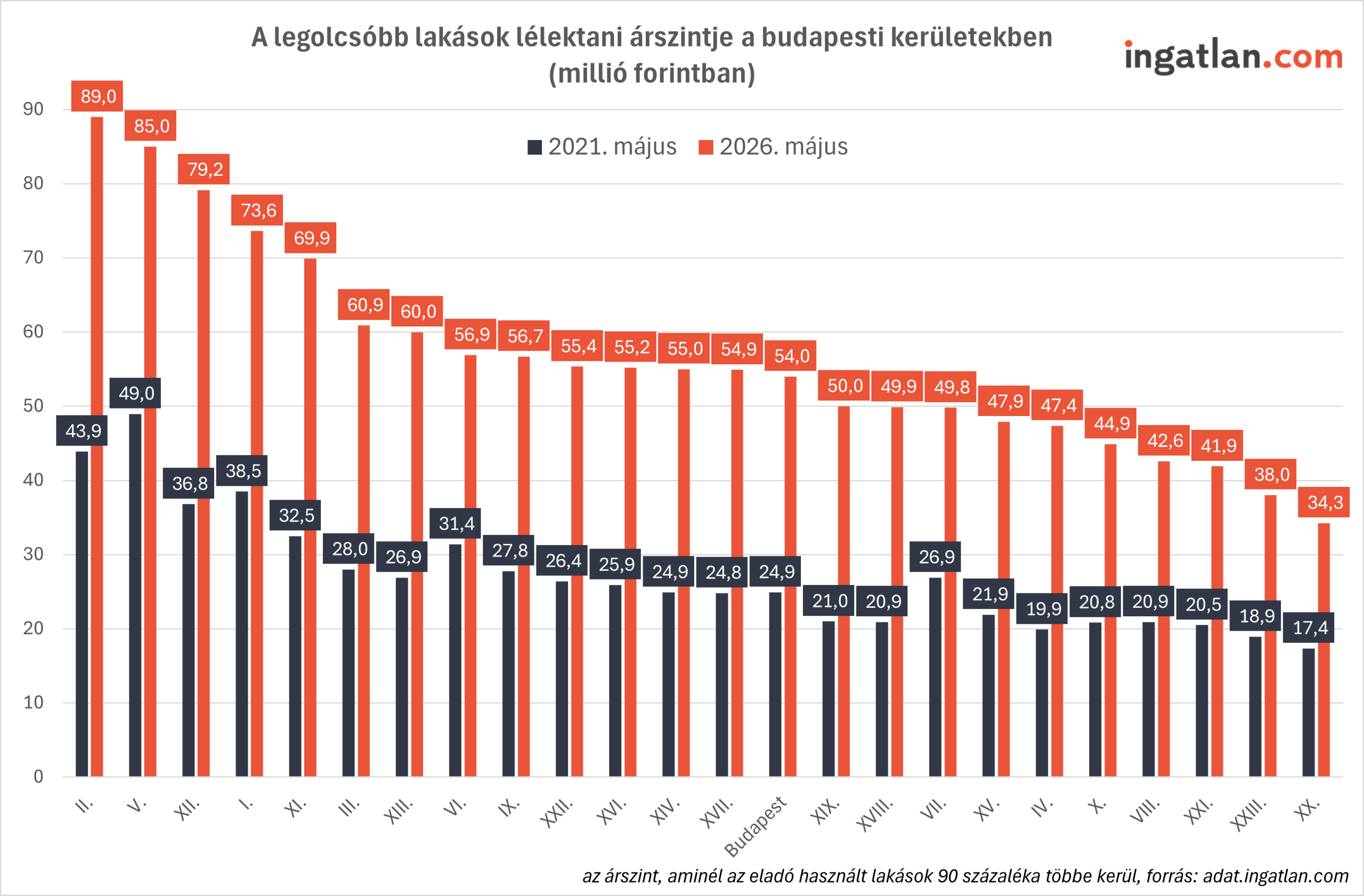 Oszlopdiagram a budapesti kerületek legolcsóbb lakásainak árszintjéről 2021 és 2026 májusában. A II. és V. kerület a legdrágább, míg a XX. kerületben a legalacsonyabbak az árak.
