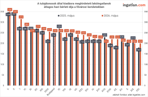 Oszlopdiagram, amely a budapesti kerületekben meghirdetett lakóingatlanok átlagos havi bérleti díját hasonlítja össze 2025 és 2026 májusa között; a legmagasabb átlagos bérleti díjak az V., II. és I. kerületben láthatók.