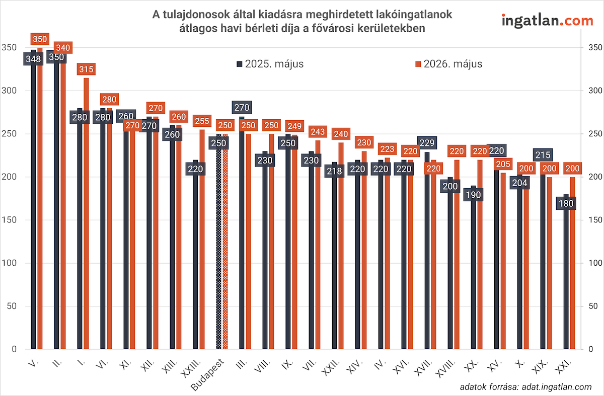Oszlopdiagram, amely a budapesti kerületekben meghirdetett lakóingatlanok átlagos havi bérleti díját hasonlítja össze 2025 és 2026 májusa között; a legmagasabb átlagos bérleti díjak az V., II. és I. kerületben láthatók.