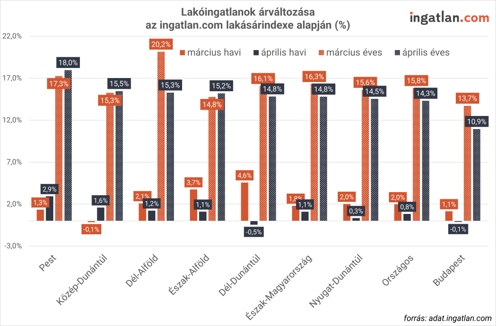 Lakóingatlanok árváltozása