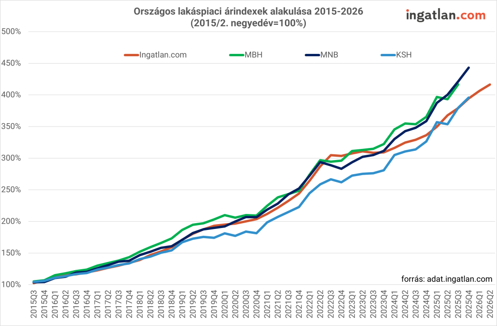 Országos lakáspiaci árindex alakulása 2015-206 között