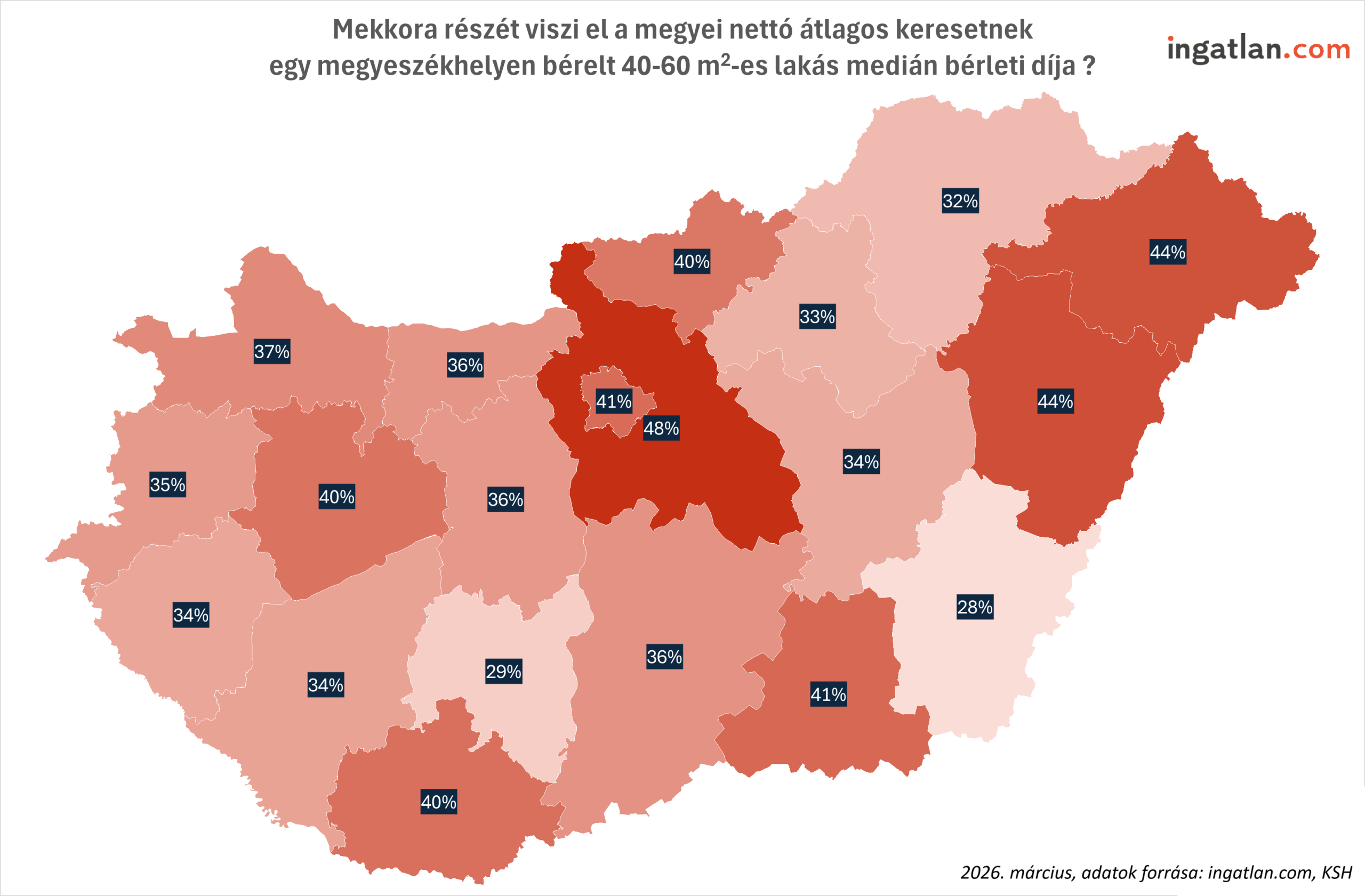 Magyarország térképe, amely azt mutatja megyénként, hogy a megyeszékhelyeken bérelt 40–60 négyzetméteres lakások medián bérleti díja a nettó átlagkereset hány százalékát teszi ki 2026 márciusában.