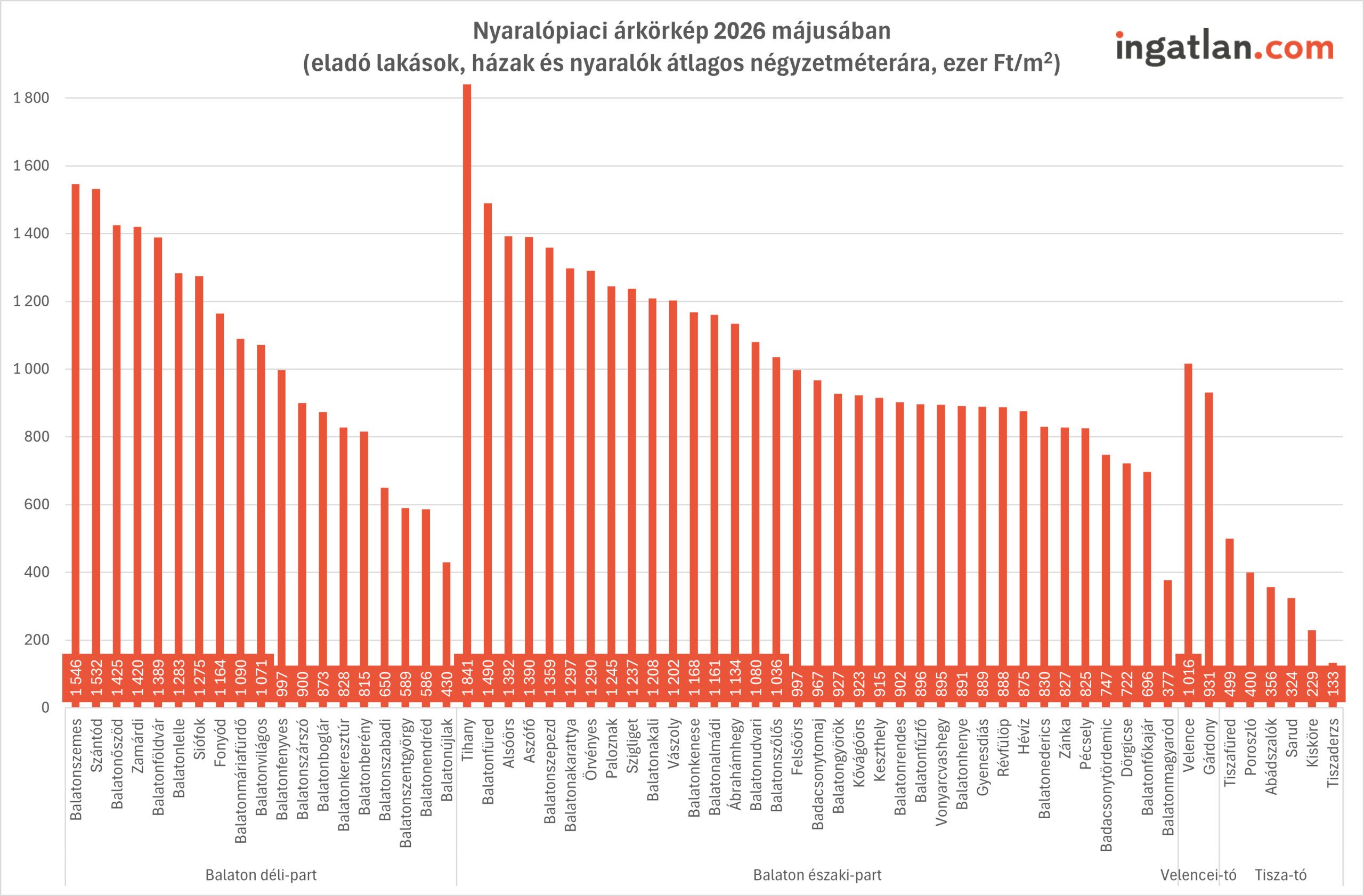 Oszlopdiagram, amely a nyaralópiaci átlagos négyzetméterárakat mutatja 2026 májusában különböző magyar üdülőterületeken; a Balaton déli és északi partja, valamint a Velencei-tó és a Tisza-tó települései szerepelnek, a legmagasabb értékek a Balaton környékén láthatók.