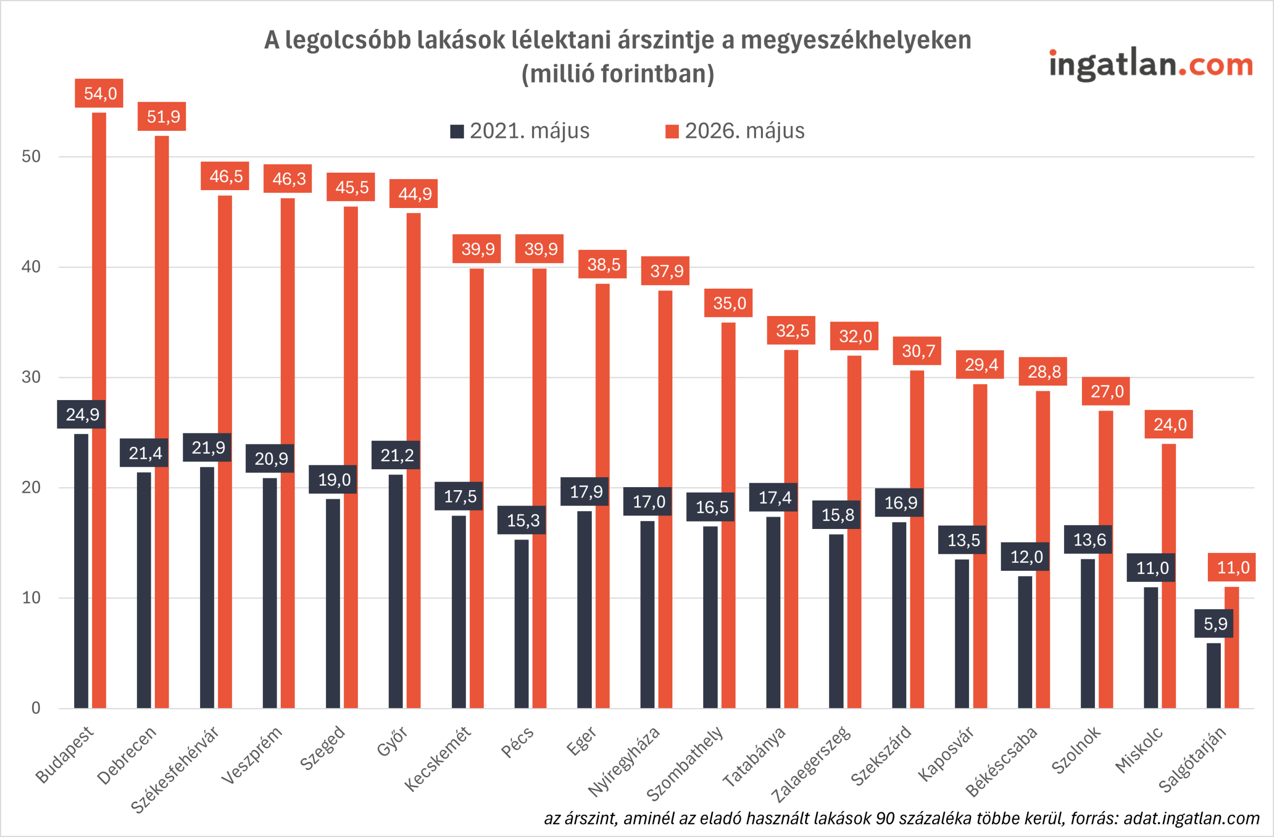 Oszlopdiagram a megyeszékhelyeken található legolcsóbb lakások „lélektani árszintjéről” 2021 és 2026 májusában. Budapest vezeti a listát 54 millió forintos értékkel, míg Salgótarjánban a legalacsonyabb az árszint 11 millió forint körül.
