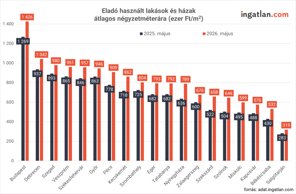 Eladó lakások és házak átlagos négyzetméterára vidéki nagyvárosokban