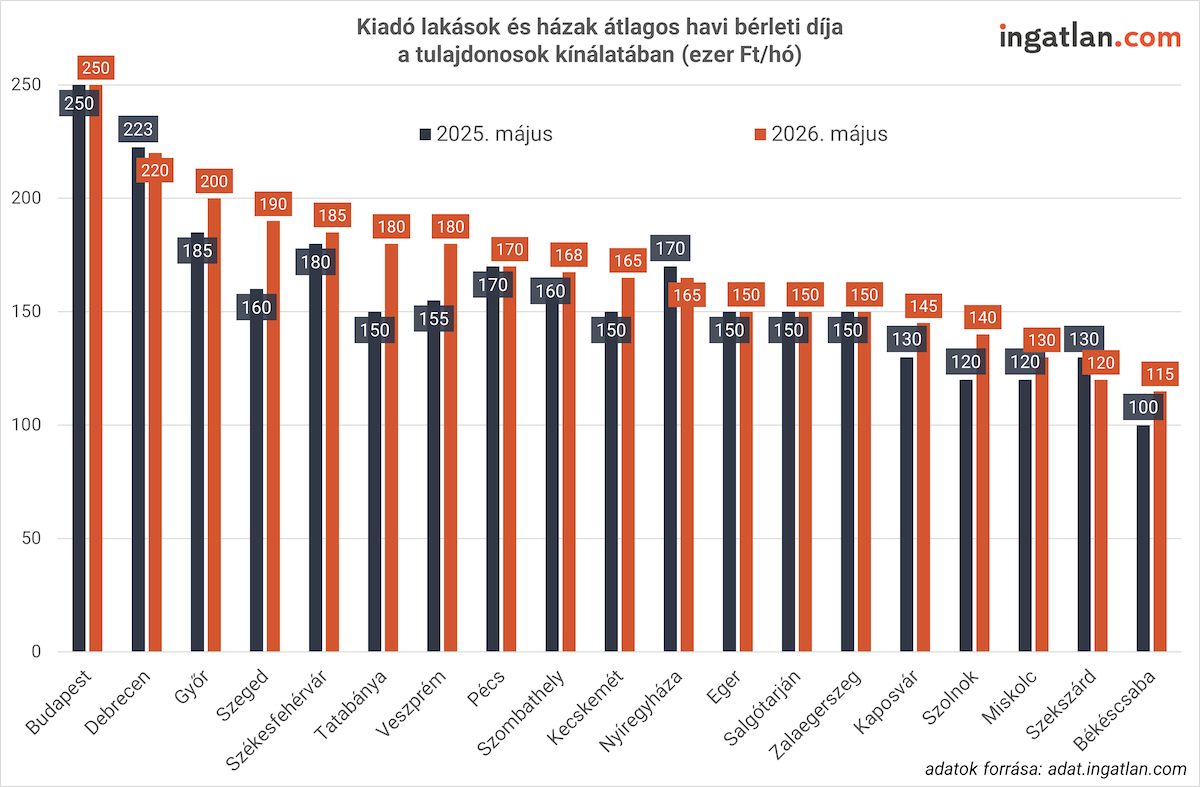 Oszlopdiagram, amely a kiadó lakások és házak átlagos havi bérleti díját mutatja magyar nagyvárosokban 2025 és 2026 májusában; Budapest rendelkezik a legmagasabb átlagos bérleti díjjal, míg a legalacsonyabb érték Békéscsabán látható.
