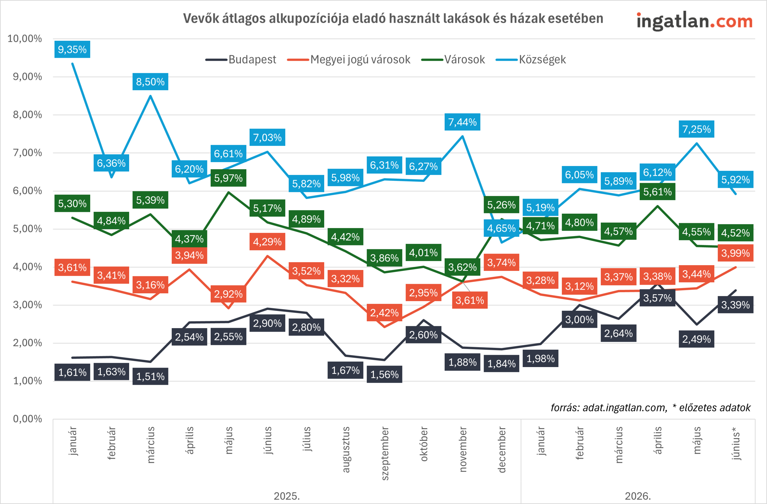 Vonaldiagram, amely a vevők átlagos alkuerejét mutatja eladó használt lakások és házak esetében 2025 januárjától 2026 júniusáig. Négy településtípus szerepel: Budapest (sötétkék vonal): a legalacsonyabb alkupozícióval, jellemzően 1,5–3,6% között. Megyei jogú városok (narancssárga vonal): többnyire 2,4–4,3% között. Városok (zöld vonal): 3,6–6,0% közötti értékekkel. Községek (világoskék vonal): a legerősebb alkuhelyzettel, 4,7–9,4% közötti sávban. A grafikon alapján a vevők átlagosan Budapesten tudják a legkisebb árengedményt elérni, míg a községekben a legnagyobbat. Az alkupozíció 2026 júniusában: Budapest: 3,39% Megyei jogú városok: 3,99% Városok: 4,52% Községek: 5,92% A forrás megjelölése szerint az adatok az ingatlan.com-tól származnak, a 2026. júniusi érték előzetes adat.