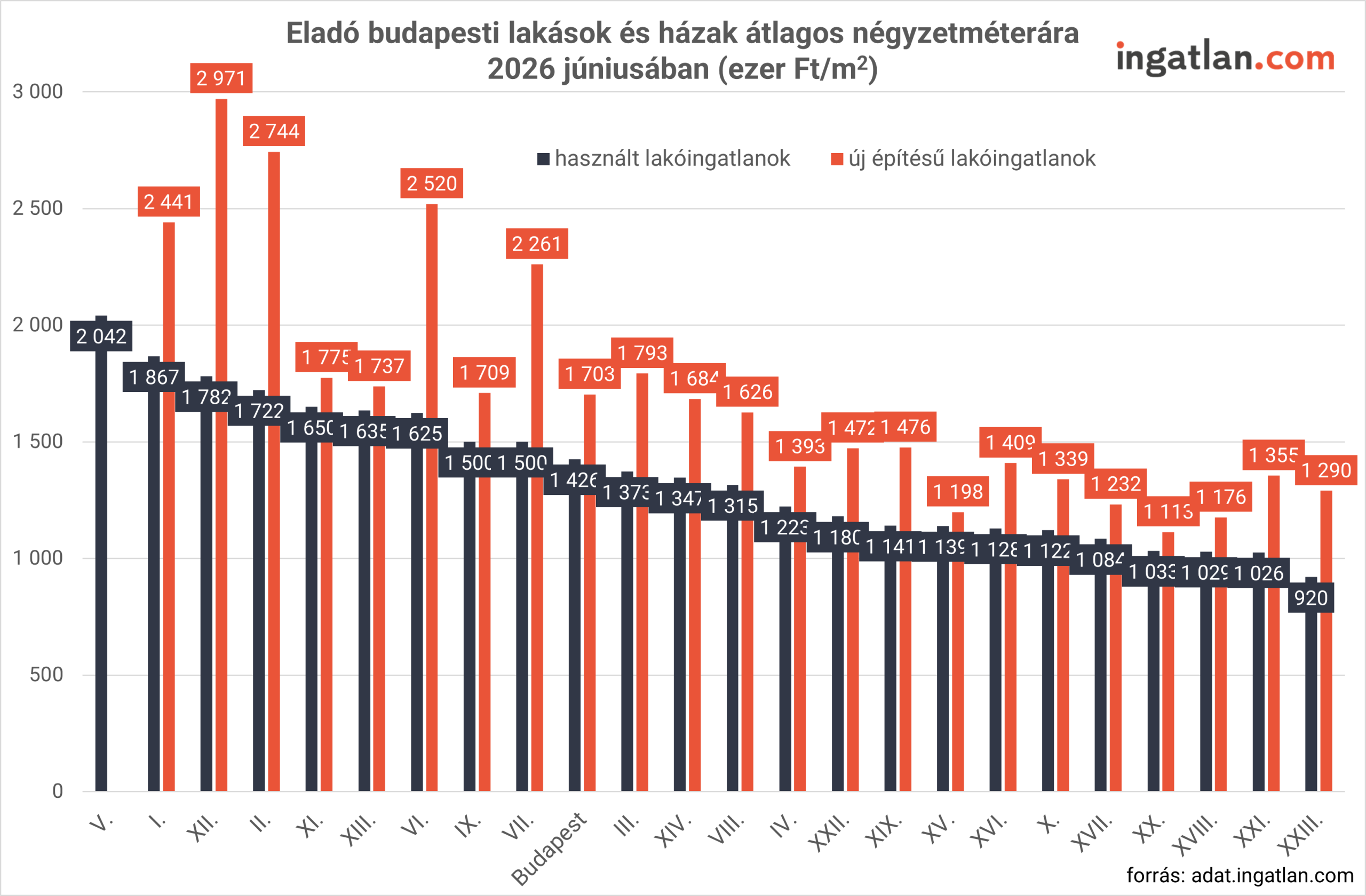 Oszlopdiagram a budapesti kerületek eladó lakásainak és házainak átlagos négyzetméteráráról. A legdrágább új építésű ingatlanok a XIII. kerületben találhatók közel 3 millió Ft/m²-es átlaggal. A használt lakások közül az V. kerület a legdrágább, míg a XXIII. kerület a legolcsóbb.