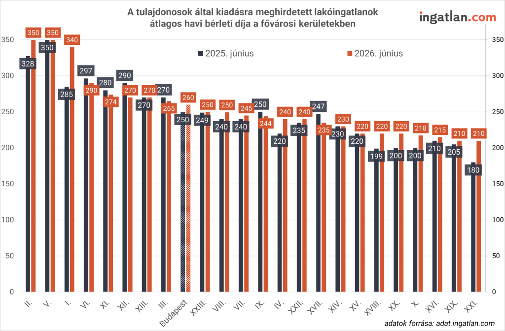 Lakóingatlanos átlagos havi bérleti díja a fővárosi kerületekben 2025 június és 2026 június összehasonlítása.