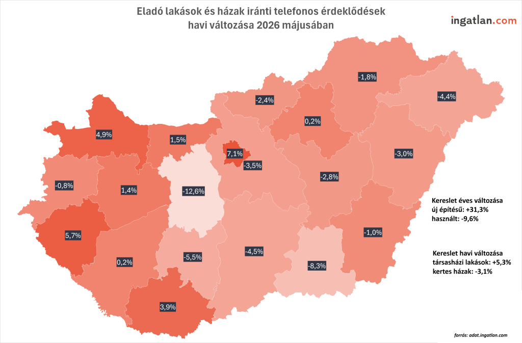 Magyarország vármegyéit ábrázoló tematikus térkép az eladó lakások és házak iránti telefonos érdeklődések havi változásáról 2026 májusában. A vármegyék színezése a változás mértékét jelzi, a sötétebb narancs az erősödő, a világosabb árnyalat a csökkenő keresletet mutatja. Országosan vegyes kép látható: a legnagyobb növekedés Hajdú-Bihar vármegyében (+7,1%), valamint Győr-Moson-Sopron (+5,7%), Vas (+4,9%) és Baranya (+3,9%) térségében jelentkezett. Jelentősebb visszaesés figyelhető meg Tolna (-12,6%), Békés (-8,3%), Somogy (-5,5%) és Csongrád-Csanád (-4,5%) vármegyékben. Budapest környezetében Pest vármegye kereslete 3,5%-kal csökkent. A grafikon kiegészítő adatai szerint az új építésű ingatlanok iránti kereslet éves összevetésben 31,3%-kal nőtt, míg a használt lakásoké és házaké 9,6%-kal csökkent; havi alapon a társasházi lakások iránti kereslet 5,3%-kal emelkedett, a kertes házaké pedig 3,1%-kal mérséklődött.