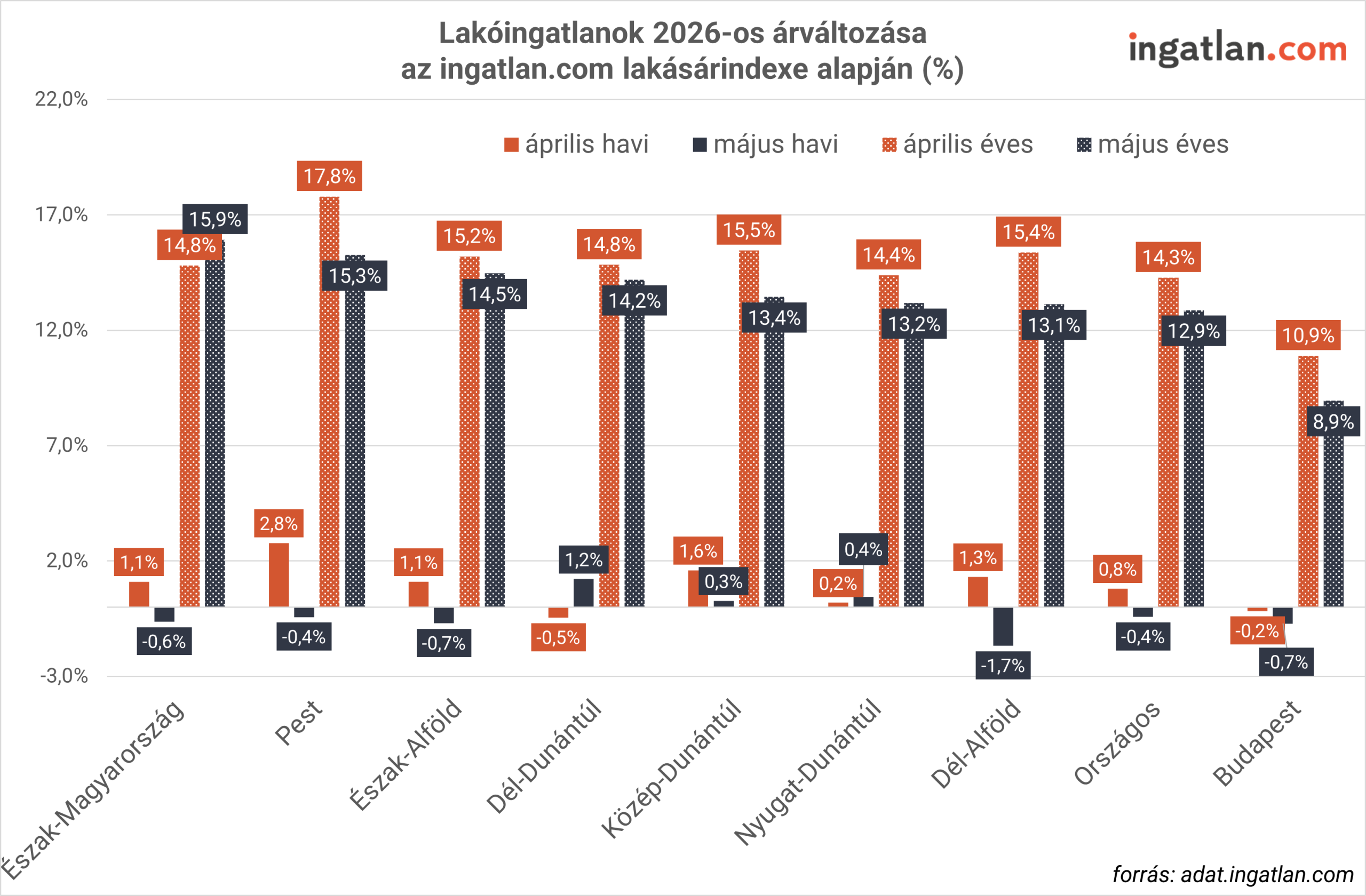 Oszlopdiagram az ingatlan.com lakásárindexe alapján. A havi változások áprilisban és májusban jellemzően −1,7% és +2,8% között mozognak, míg az éves növekedés régiónként 8,9–17,8% közötti. Budapest éves drágulása 8,9%, ami a legalacsonyabb érték a bemutatott területek között.