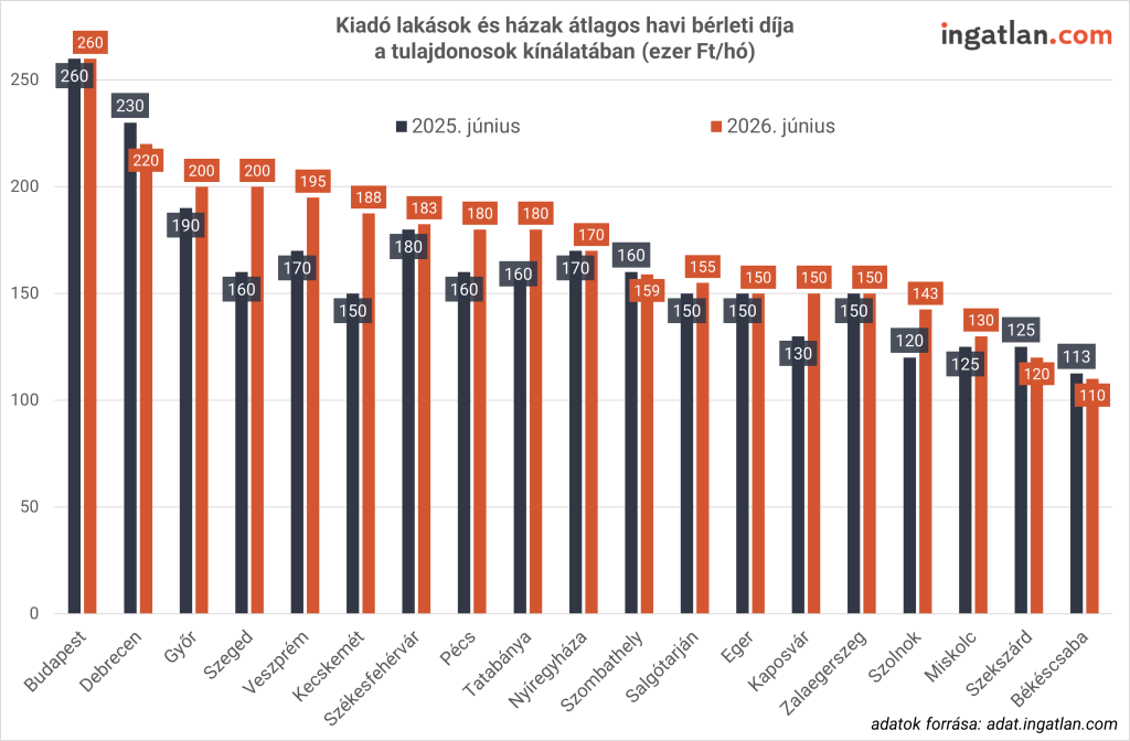 Kiadó lakások és házak átlagos bérleti díja a nagyvárosokban 2025 júniusa és 2026 júniusa összehasonlítva.
