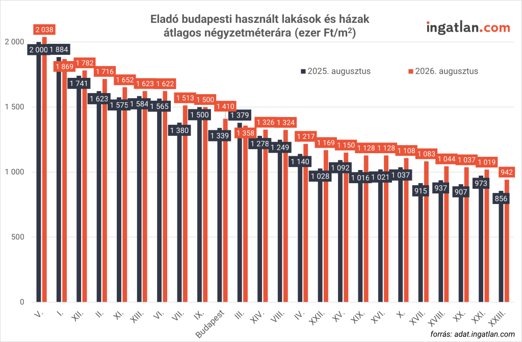 A képen az eladó budapesti használt lakások és házak átlagos négyzetméter ára látható 2025 augusztus és 2026 augusztusában.