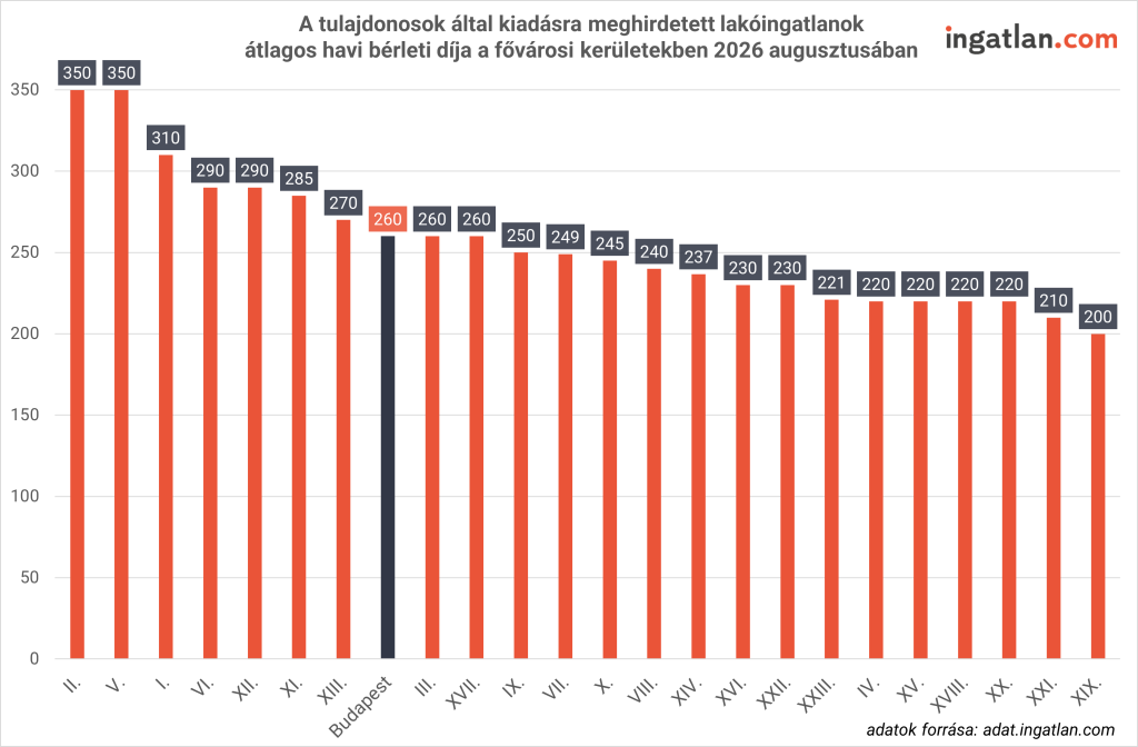 Oszlopdiagram a tulajdonosok által kiadásra meghirdetett lakóingatlanok átlagos havi bérleti díjáról a fővárosi kerületekben 2026 augusztusában, ezer Ft/hó egységben, az ingatlan.com adatai alapján. A fővárosi átlagos bérleti díj 260 ezer forint. A legdrágább kerületek a II. és az V. kerület (350 ezer Ft/hó), amelyeket az I. kerület követ (310 ezer Ft/hó). A legkedvezőbb áron a XIX. kerületben (200 ezer Ft/hó) és a XXI. kerületben (210 ezer Ft/hó) kínálnak kiadó lakásokat.