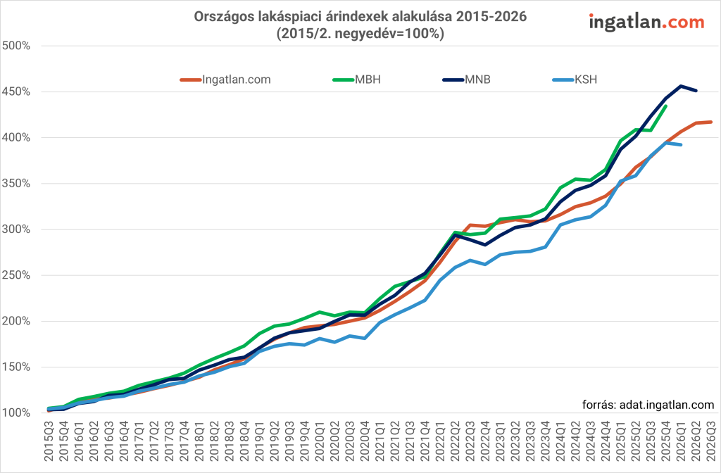 Országos lakáspiaci árindex alakulása 2015 és 2026 között