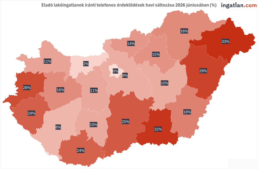 alt="Tematikus Magyarország-térkép az eladó lakóingatlanok iránti telefonos érdeklődések havi változásáról 2026 júniusában, vármegyei bontásban, az ingatlan.com adatai alapján. A grafikon jól szemlélteti, hogy a keresletnövekedés a keleti és a nyugati határszéli vármegyékben volt a legkiemelkedőbb: a legnagyobb ugrást Szabolcs-Szatmár-Bereg (33%), Csongrád-Csanád (32%), Hajdú-Bihar (29%) és Vas vármegye (28%) mutatta. Ezzel szemben Budapesten stagnált a telefonos érdeklődések száma (0%), de Pest vármegyében (9%) és Komárom-Esztergom vármegyében (3%) is az országos átlagnál jóval visszafogottabb volt a havi bővülés.