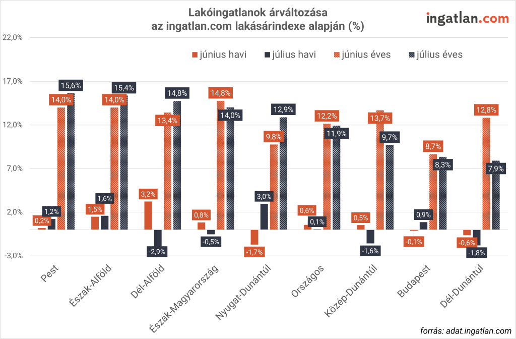 Lakóingatlanok árváltozása az ingatlan.com lakásárindexe alapján június és július hónapokra vonatkozóan.