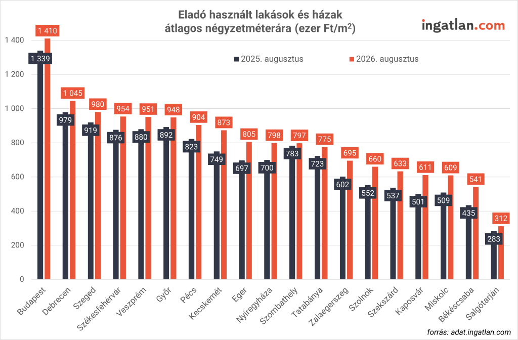 A képen az eladó lakások és házak átlagos négyzetméterára látható 2025 augusztusa és 2026 augusztusa között.