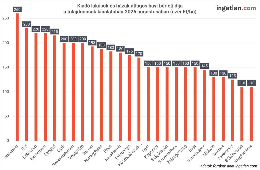 Budapesten augusztus elején 260 ezer forint volt a kiadó lakások medián bérleti díja. A legnagyobb kínálattal rendelkező városrészek közül a XIII. kerületben 270 ezer, a XI. kerületben 285 ezer, a VIII. kerületben 240 ezer, a VI. kerületben 290 ezer, a VII. kerületben pedig 249 ezer forintnál húzódott a medián. A legolcsóbb a XIX. kerület volt 200 ezer forinttal, ezt a XXI. kerület követte 210 ezer forinttal. A harmadik helyen holtverseny alakult ki: a IV., a XV., a XVIII. és a XX. kerületben egyaránt 220 ezer forint volt a medián bérleti díj.