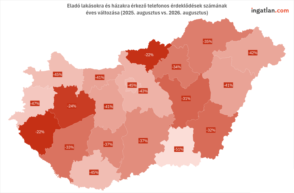 Tematikus Magyarország-térkép az eladó lakóingatlanok iránti telefonos érdeklődések éves változásáról 2025 augusztusa és 2026 augusztusa között, vármegyei bontásban, az ingatlan.com adatai alapján. A térkép országos szintű keresletcsökkenést mutat: a telefonos megkeresések száma minden vármegyében jelentősen, 22% és 51% közötti mértékben esett vissza egy év alatt. A legnagyobb mértékű csökkenést Csongrád-Csanád vármegyében (-51%) és Vas vármegyében (-47%) regisztrálták, míg Nógrád és Zala vármegyében (-22%), valamint Veszprém vármegyében (-24%) volt a legmérsékeltebb a visszaesés.