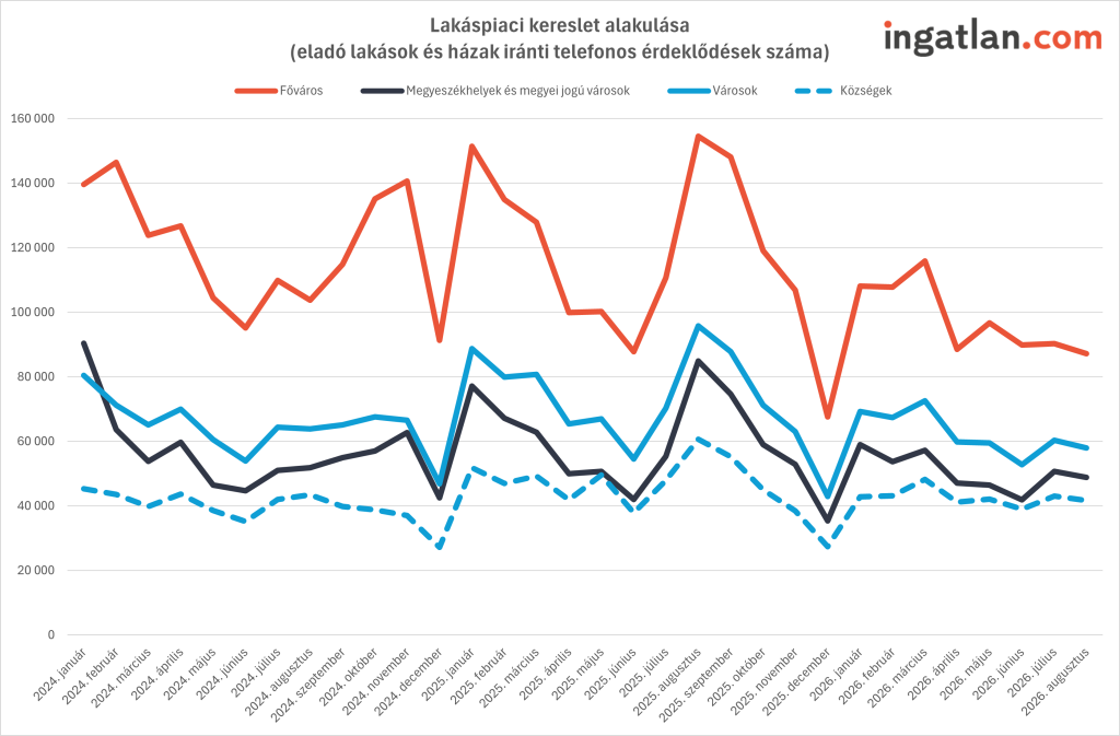 Vonaldiagram az eladó lakások és házak iránti telefonos érdeklődések számának alakulásáról 2024 januára és 2026 augusztusa között, településtípusok szerinti bontásban (Főváros, megyeszékhelyek, városok, községek), az ingatlan.com adatai alapján. A grafikon jól szemlélteti a kereslet erős szezonalitását: a decemberi mélypontokat követően késő nyáron (különösen 2025 augusztusában) érték el a csúcsot az érdeklődések, amikor a fővárosban meghaladta a 150 ezret a hívások száma. 2026-ra a kereslet minden településtípusban mérsékeltebb, kiegyensúlyozottabb szinten alakult.