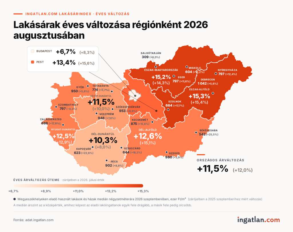 Tematikus Magyarország-térkép az ingatlan.com lakásárindexe alapján, amely a lakásárak éves változását mutatja régiónként 2026 augusztusában. Az országos átlagos drágulás +11,5% volt, a legintenzívebb áremelkedést az Észak-Alföld (+15,3%) és Észak-Magyarország (+15,2%) mutatta, míg Budapesten volt a legmérsékeltebb a növekedés (+6,7%). A feltüntetett megyeszékhelyi medián négyzetméterárak közül Debrecen áll az élen (1042 ezer Ft/m²), míg Salgótarján a legolcsóbb (309 ezer Ft/m²).