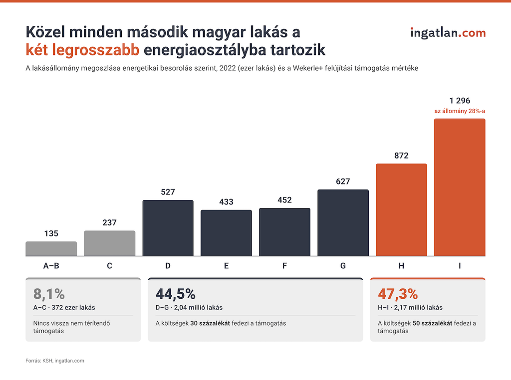 A magyar lakásállomány energetikai megoszlása 2022-ben és a Wekerle Plusz felújítási támogatás aránya: a lakások 47,3 százaléka a két legrosszabb, H–I energiaosztályba tartozik, ezeknél a költségek 50 százalékát fedezi a támogatás. A D–G besorolású lakások aránya 44,5 százalék, ezeknél 30 százalékos támogatás érhető el. Az A–C kategóriába tartozó 8,1 százalékra nem jár vissza nem térítendő támogatás.